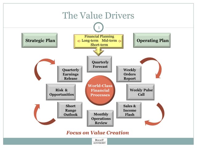 Which Of The Following Is Primarily A Value Driver Value Drivers | PPT