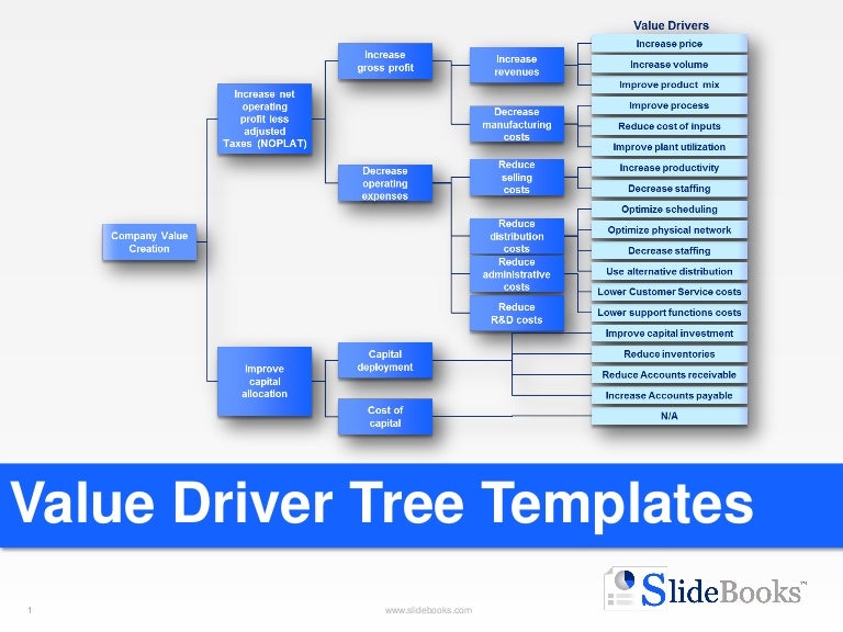Value driver tree Templates in Powerpoint
