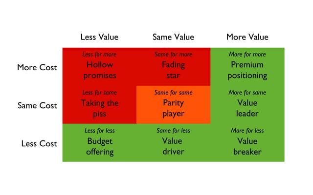 Value grid