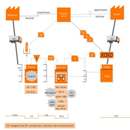 Value Stream Mapping with ConceptDraw PRO | PPT
