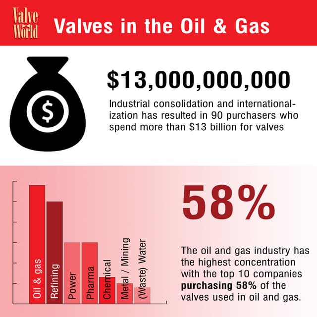 Valves in the oil and gas industry | PDF
