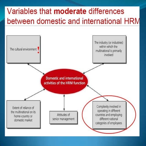 Variable that moderate difference bw dhrm and ihrm