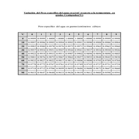 Variación del peso específico del agua