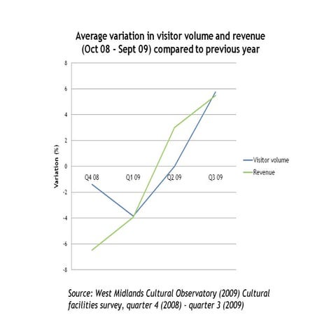 West Midlands Cultural Observatory: Cultural Facilities Survey Oct 2008 - Sept 2009