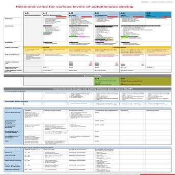 Need and value for various levels of autonomous driving