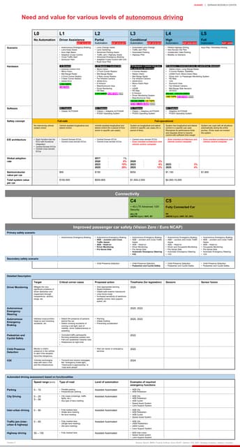 Autonomous Driving Technology | PPTX