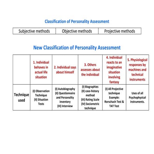 Various methods of personality assessment by s.lakshmanan psychologist