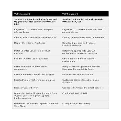 VCP5 vs VCP4 Blue Print