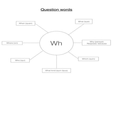 Question words (wh)