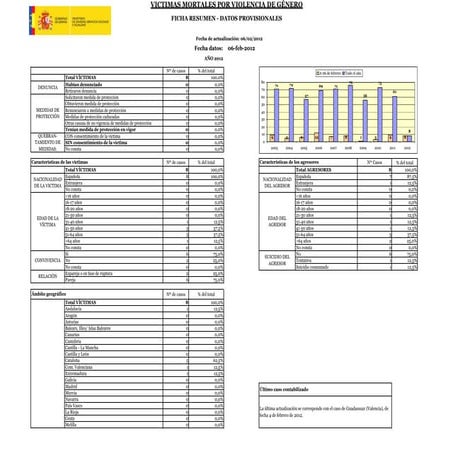 Víctimas mortales violencia género 2012