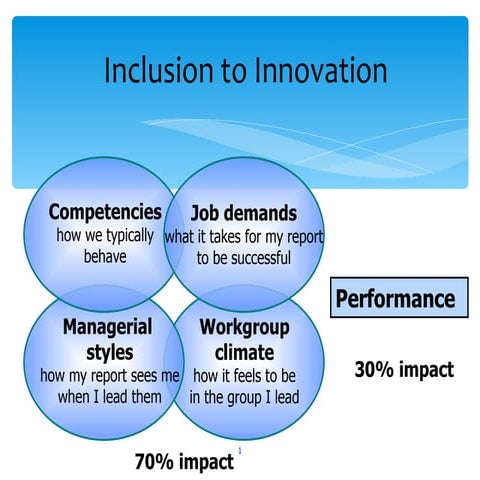 Inclusively Improving Job Performance