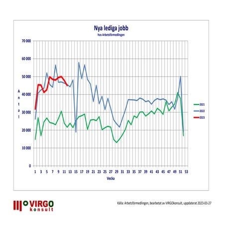 Week 12, Public employment figures for Sweden, over the year 2021 to 2023 www...
