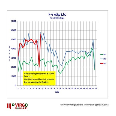 Week 16, Public employment figures for Sweden, over the year 2021 to 2023 www...