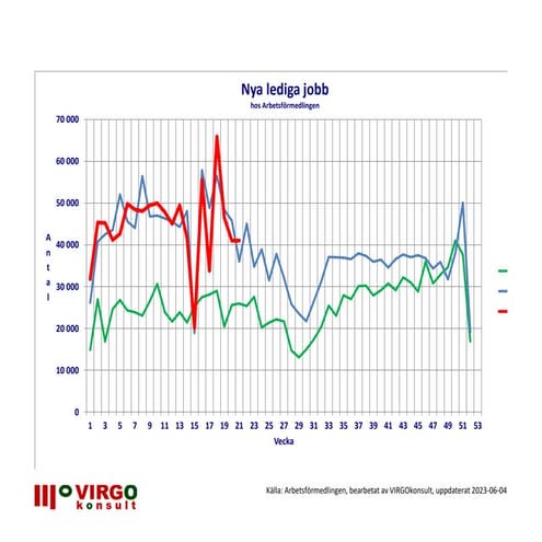 Week 21, Public employment figures for Sweden, over the year 2021 to 2023 www...