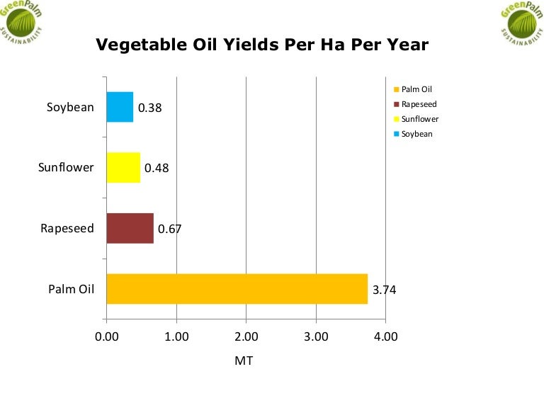 Average vegetable oil yields per ha per year