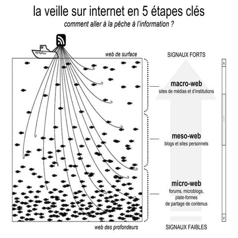La veille sur internet en 5 étapes clés