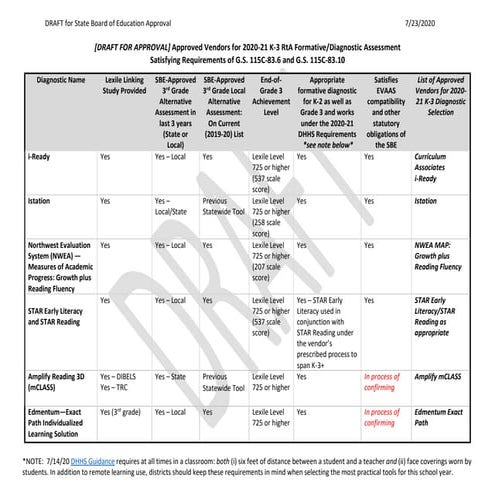 DRAFT: DPI K-3 Reading Diagnostic Vendor Chart