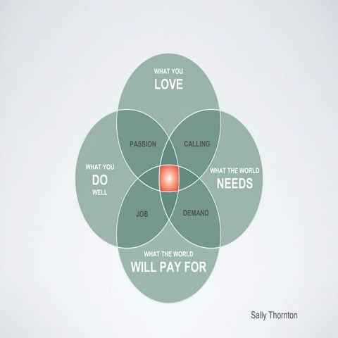 Forshay - Meaningful Work Venn Diagram | PPTX