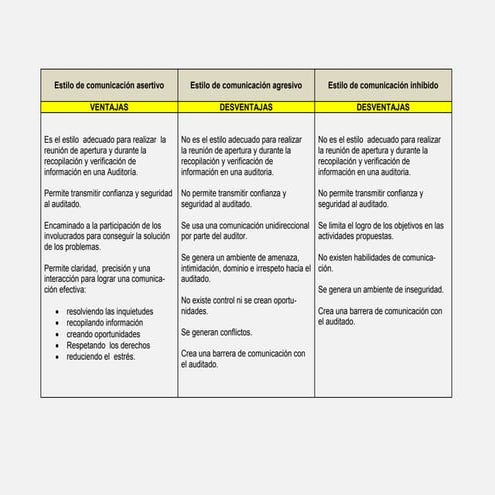 Ventajas y desventajas de los 3 estilos de comunicación en una reunión de ape...