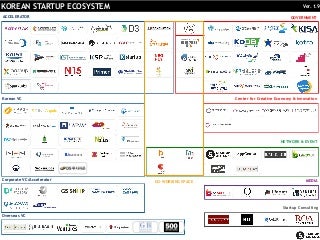 Korea's Startup Ecosystem