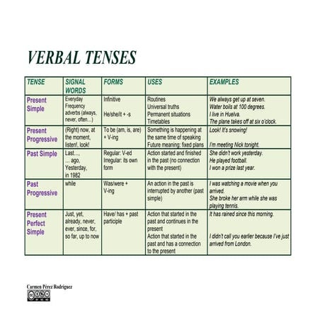 table of-english-tenses | PDF