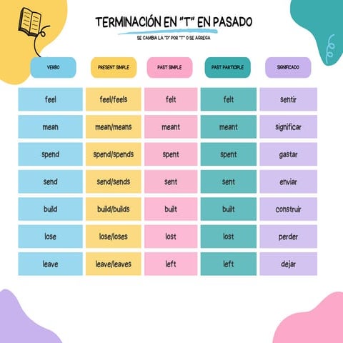 Lista de verbos en ingles para facilitar la memorización | PDF