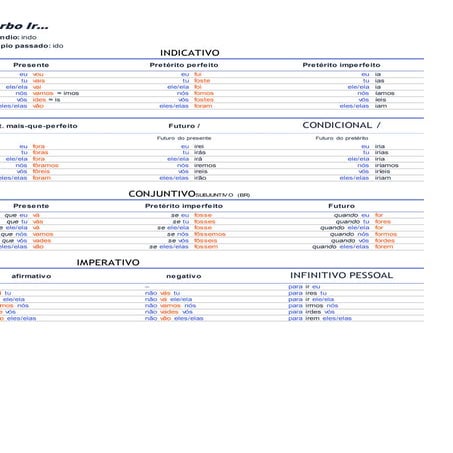 Verbos conjugados