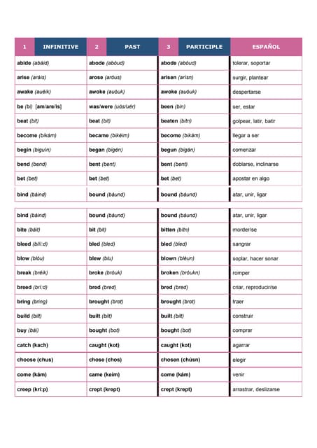 TABLA DE VERBOS Regulares e irregulares (1).pdf