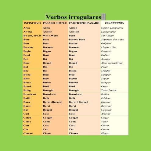 Pasado simple y participio de los verbos irregulares en Inglés. | DOC