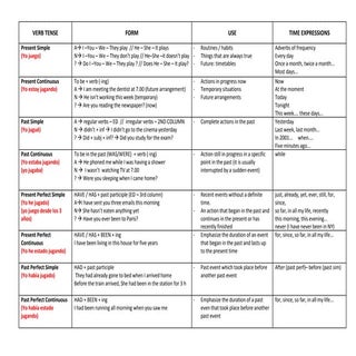 Verb tenses table