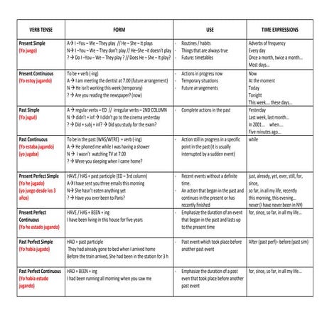 Verb tenses table