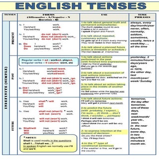 Verb tenses (table)