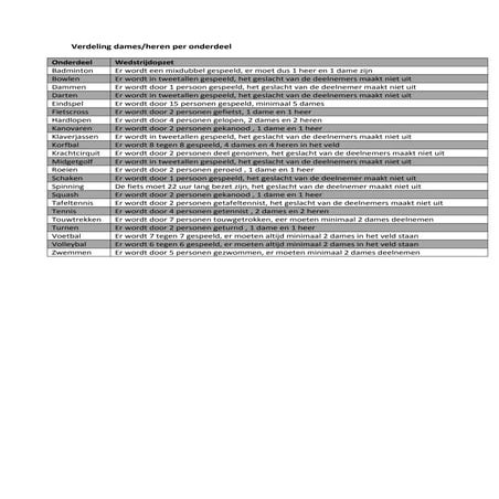 Verdeling dames heren per onderdeel