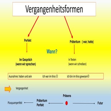 Vergangenheitsformen-Perfekt