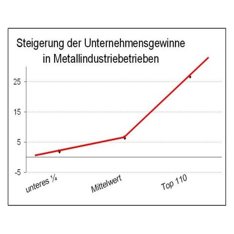Verhandlungen Herbstlohnrunde 07