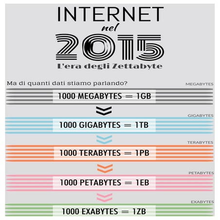 Verso lo zettabyte