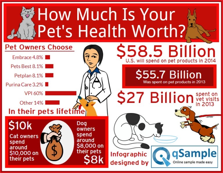 Infographic Pet Healthcare Costs