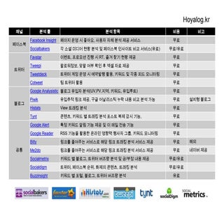 소셜미디어 모니터링 툴 리스트 Via hoyalog
