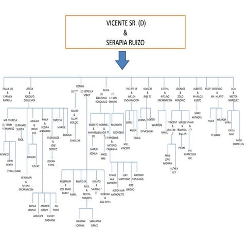 Vicente Olorvida-Serapia Ruizo Tree