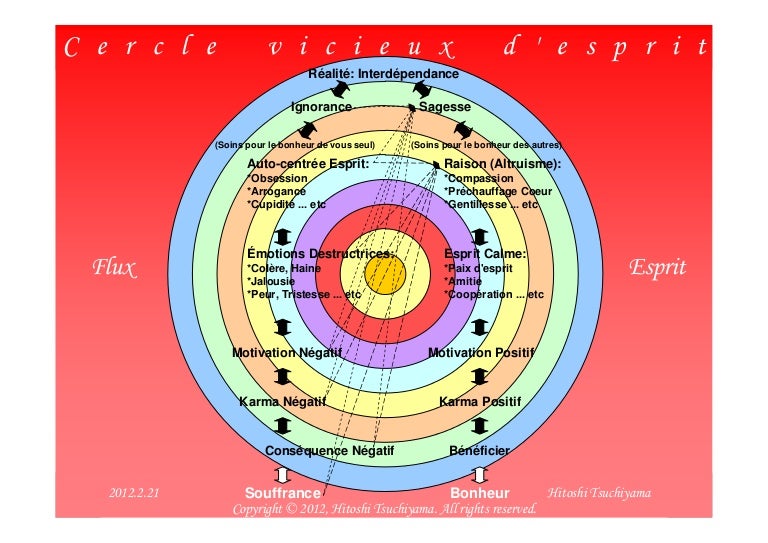 Cercle vicieux d'esprit (French)