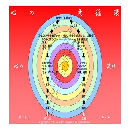 心の悪循環 (Japanese) | PDF