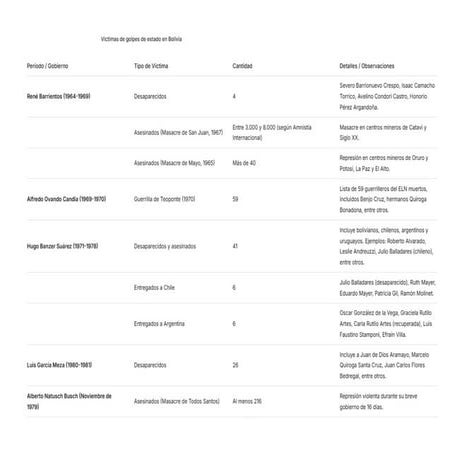 Algunas victimas de las dictaduras en Bolivia