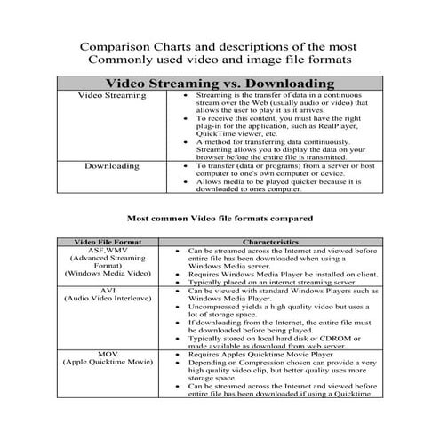 Video File formats Chart with Explanation