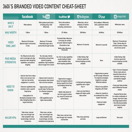 360i's Branded Video Content Cheat-sheet
