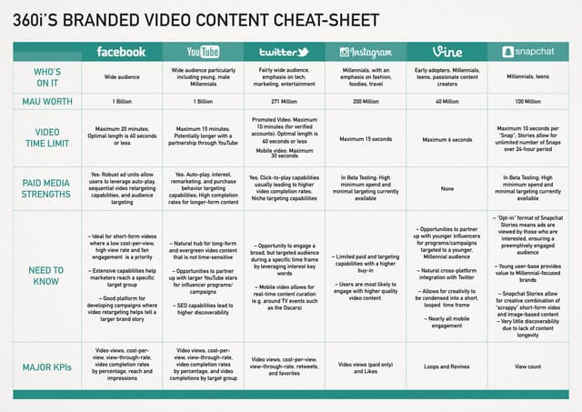 360i's Branded Video Content Cheat-sheet