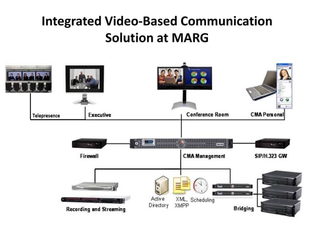 Integrated Video Communication Solution at MARG