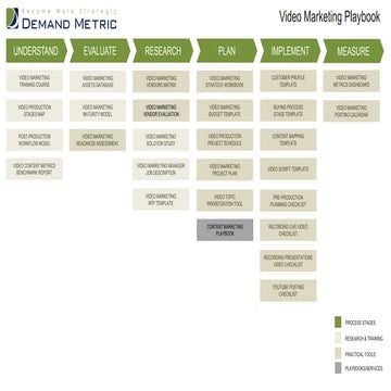 Video Marketing Framework