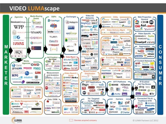 Social media lumascape | PDF