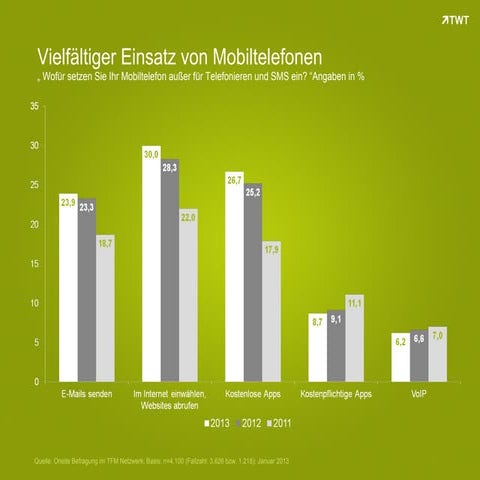 Vielfältiger Einsatz von Mobiltelefonen