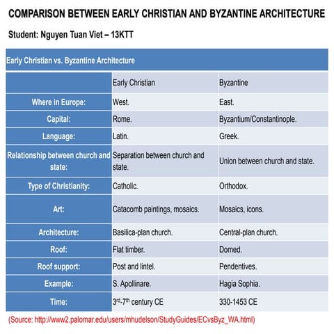 Comparison between early christian and byzantine architecture